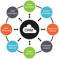 Process CRM